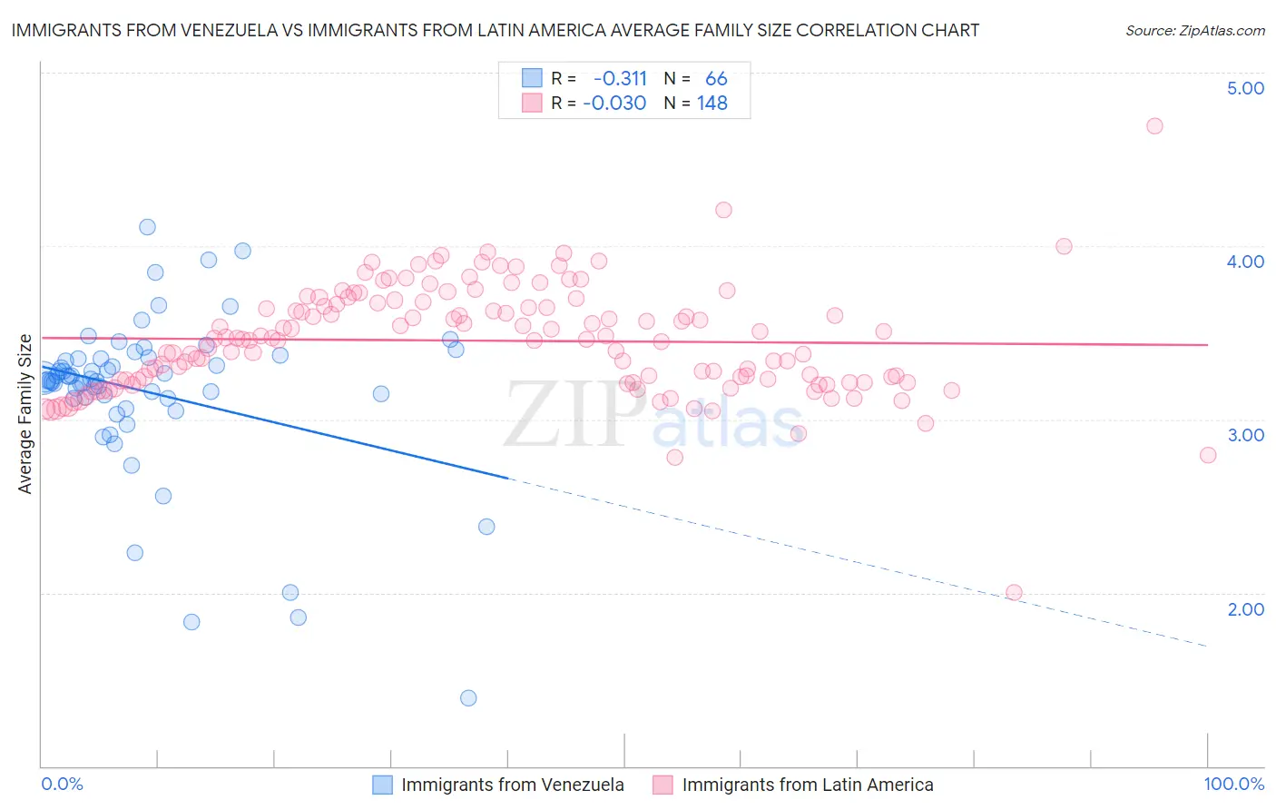 Immigrants from Venezuela vs Immigrants from Latin America Average Family Size