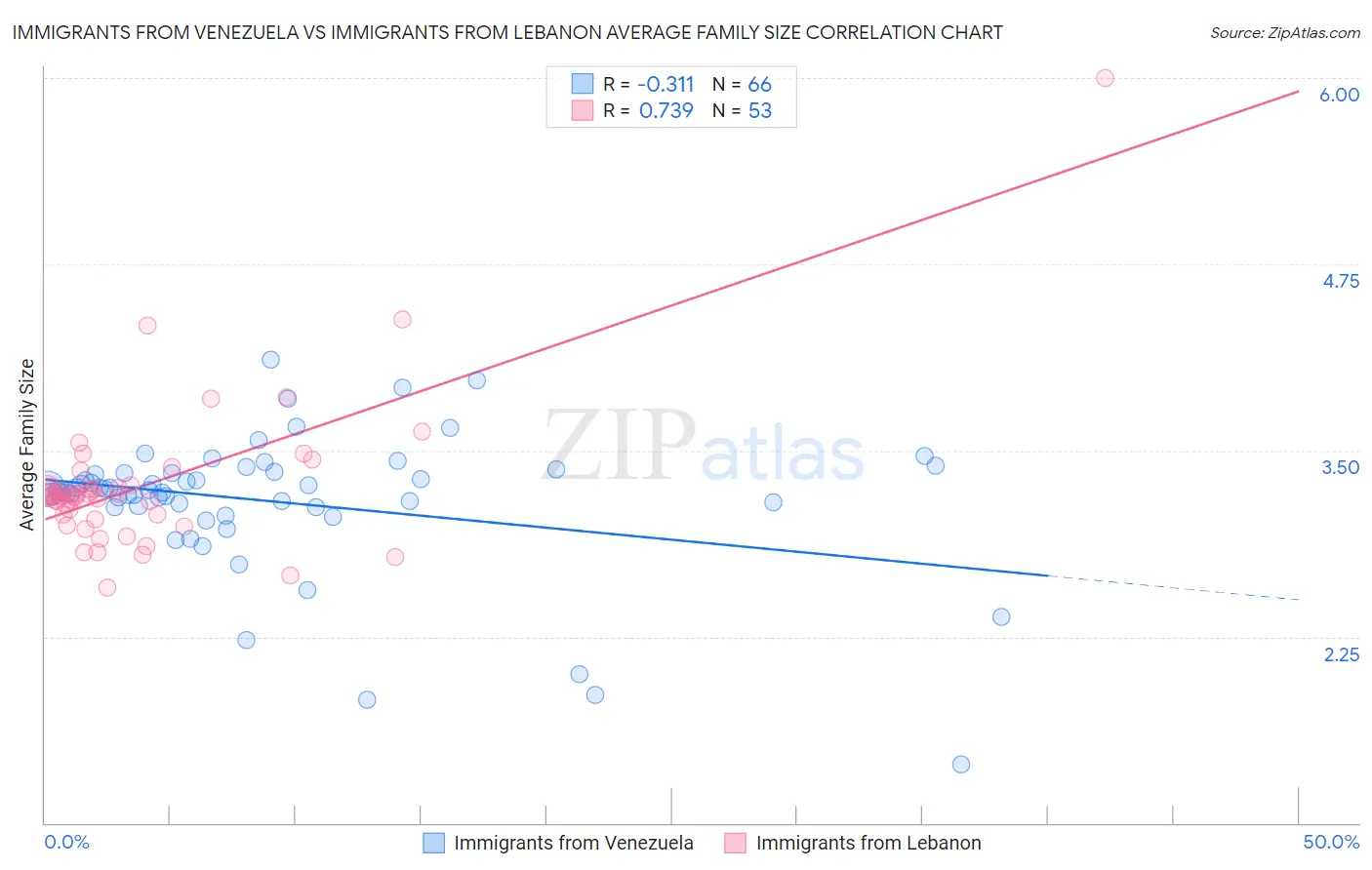 Immigrants from Venezuela vs Immigrants from Lebanon Average Family Size