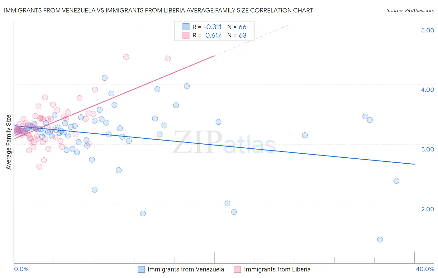 Immigrants from Venezuela vs Immigrants from Liberia Average Family Size