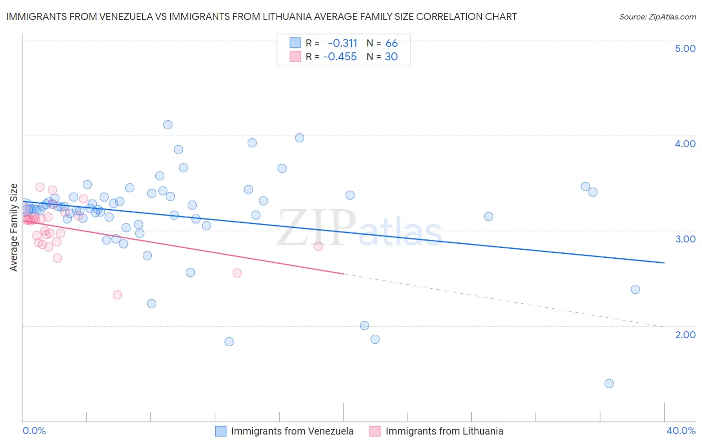 Immigrants from Venezuela vs Immigrants from Lithuania Average Family Size