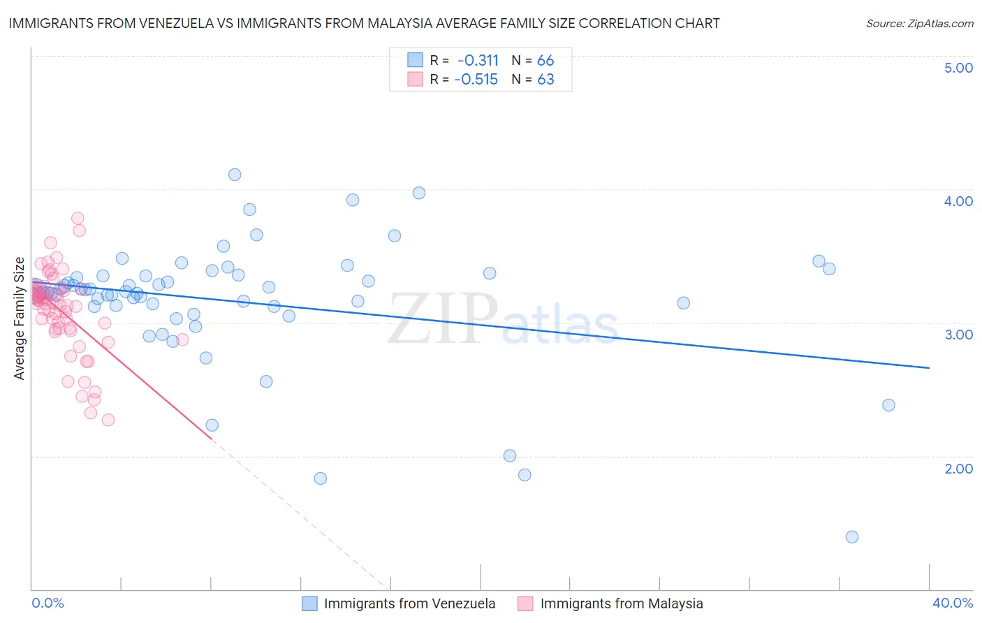 Immigrants from Venezuela vs Immigrants from Malaysia Average Family Size