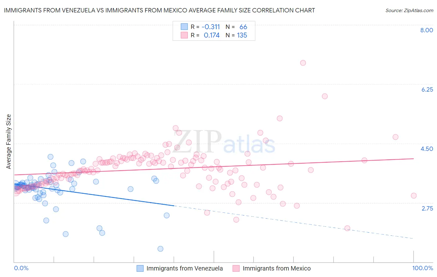 Immigrants from Venezuela vs Immigrants from Mexico Average Family Size