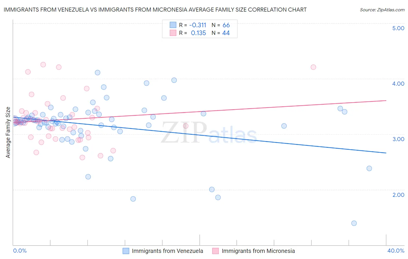 Immigrants from Venezuela vs Immigrants from Micronesia Average Family Size