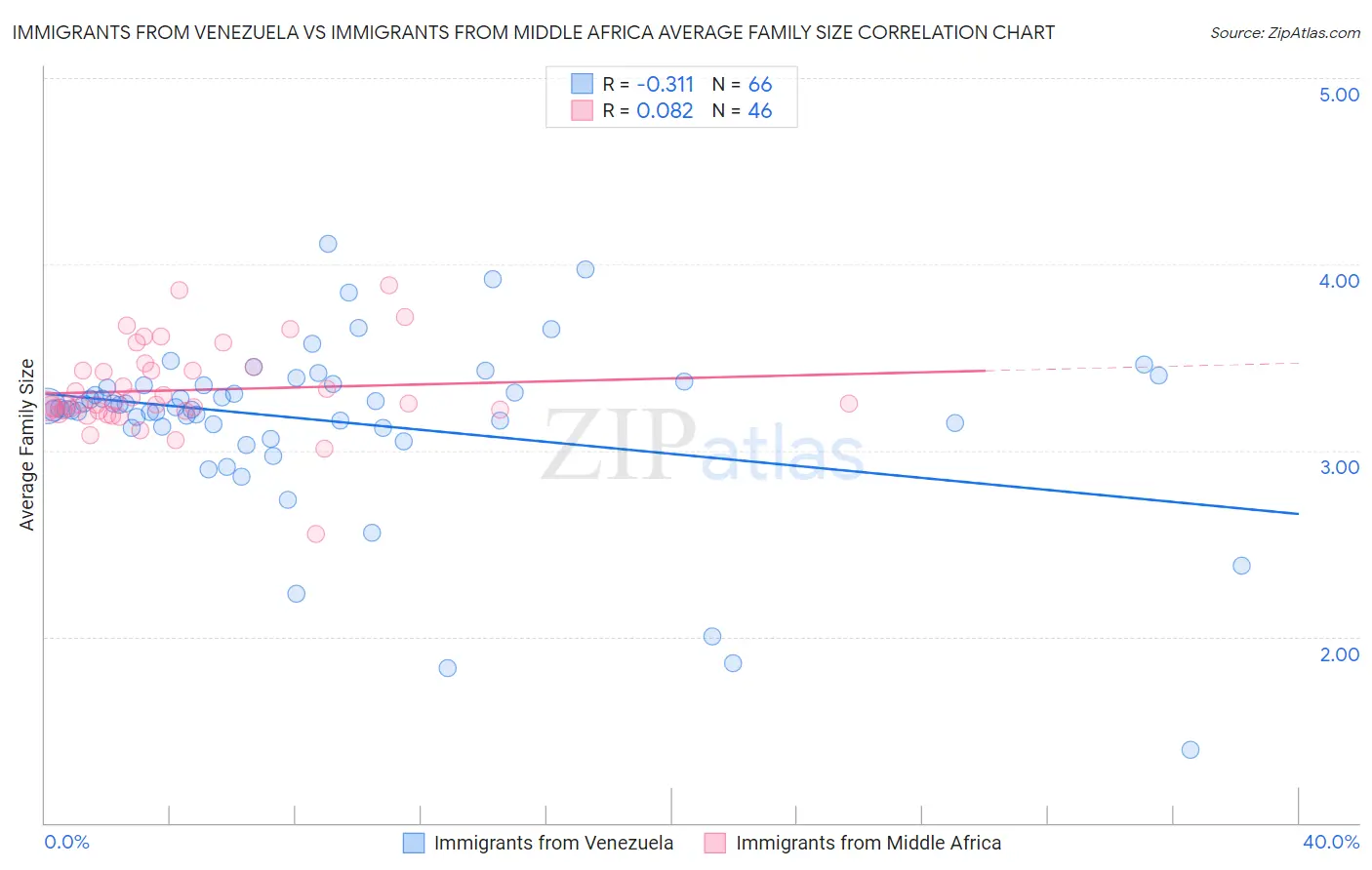 Immigrants from Venezuela vs Immigrants from Middle Africa Average Family Size
