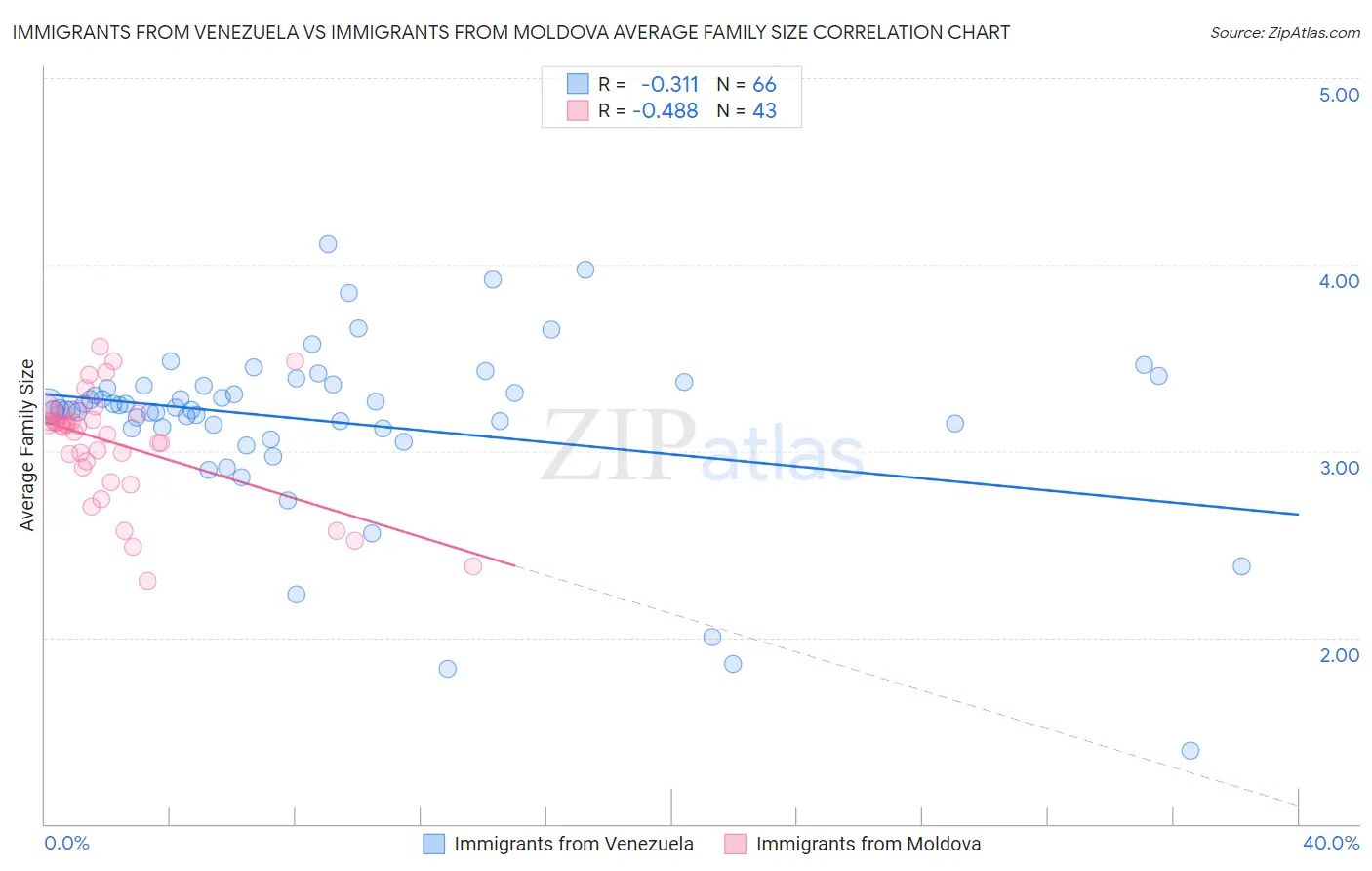 Immigrants from Venezuela vs Immigrants from Moldova Average Family Size