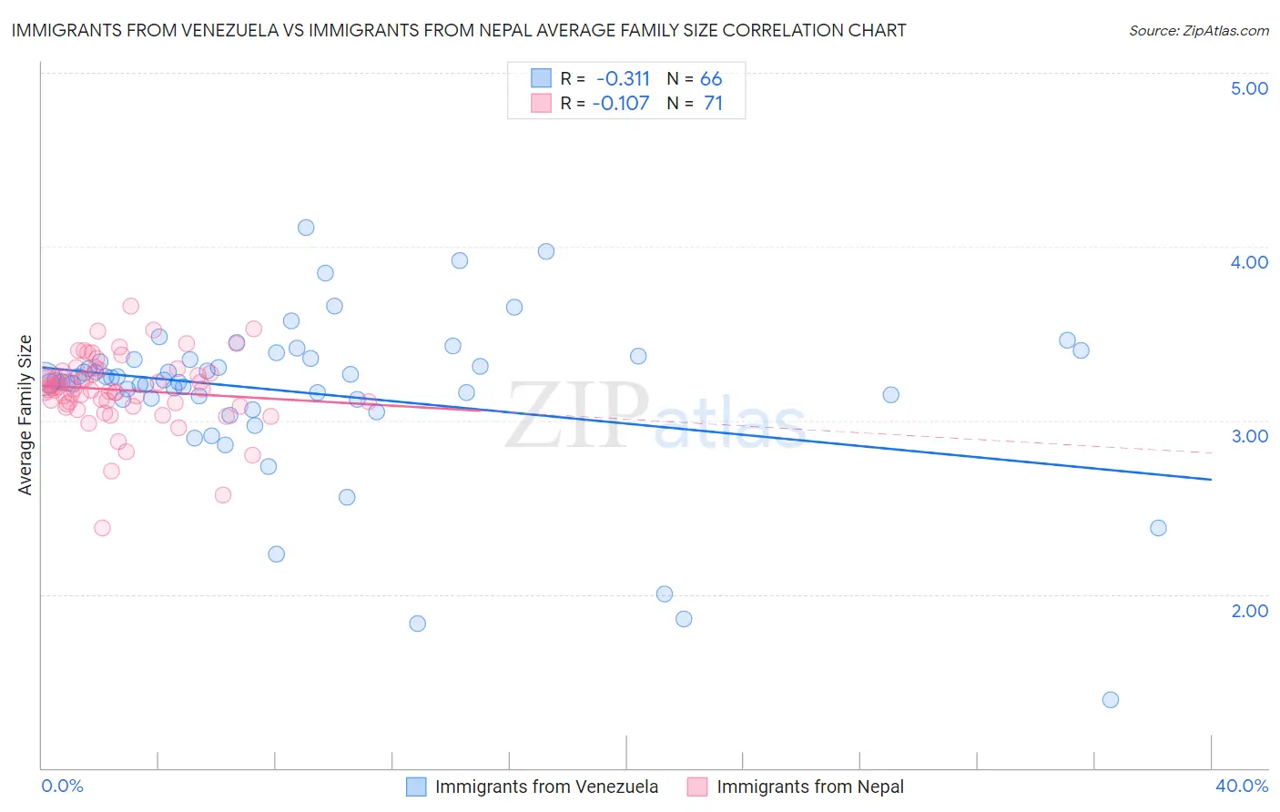 Immigrants from Venezuela vs Immigrants from Nepal Average Family Size