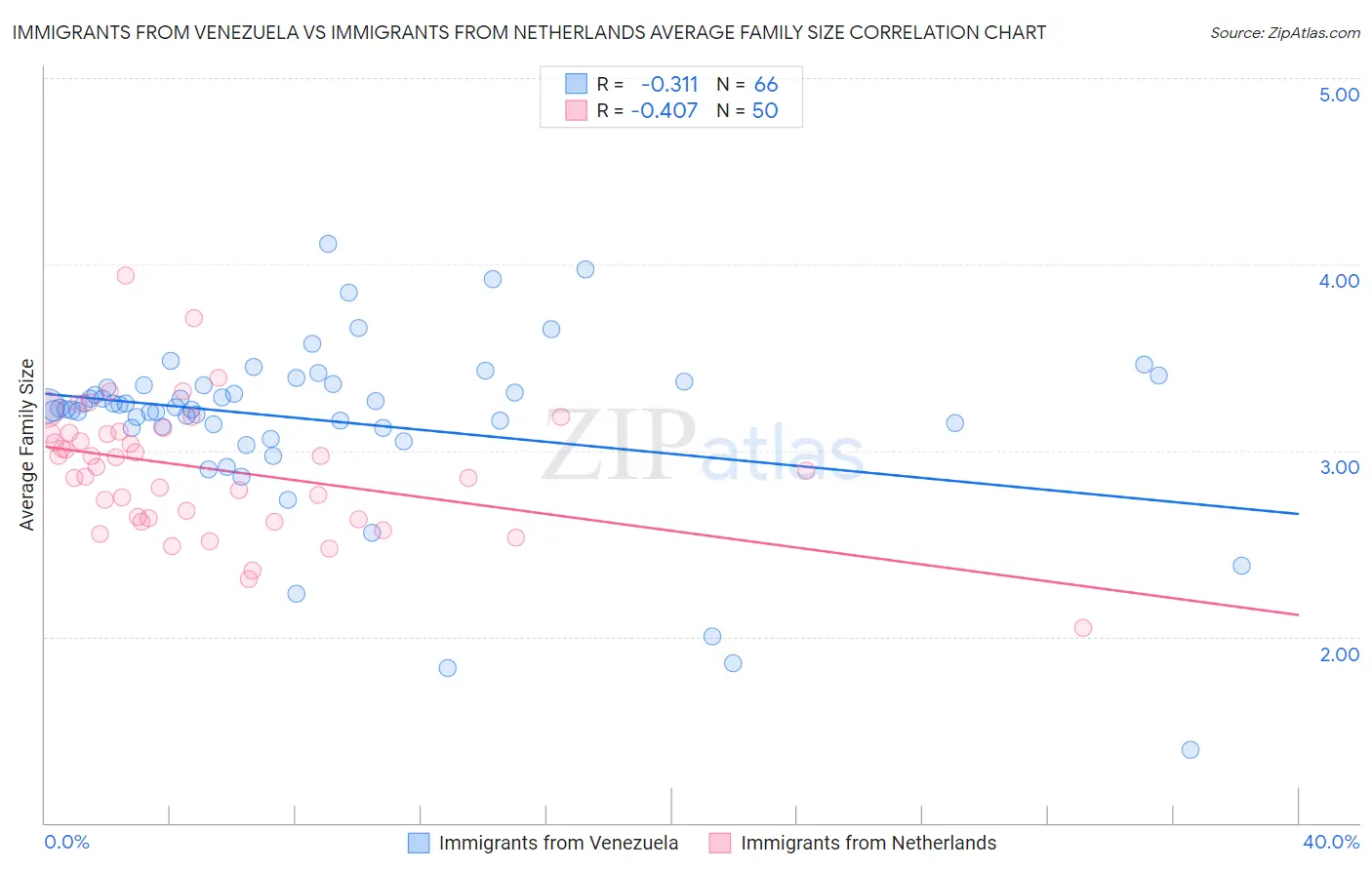 Immigrants from Venezuela vs Immigrants from Netherlands Average Family Size