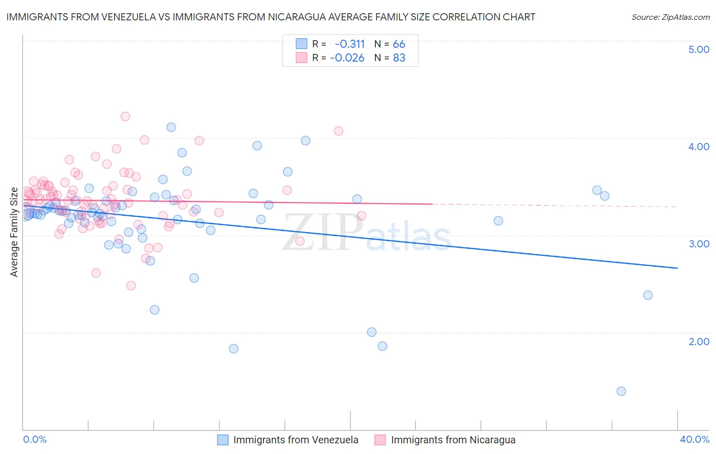 Immigrants from Venezuela vs Immigrants from Nicaragua Average Family Size