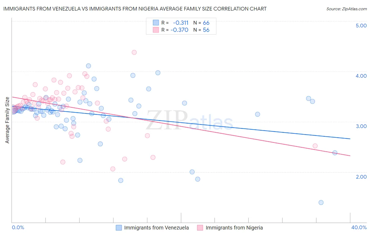 Immigrants from Venezuela vs Immigrants from Nigeria Average Family Size