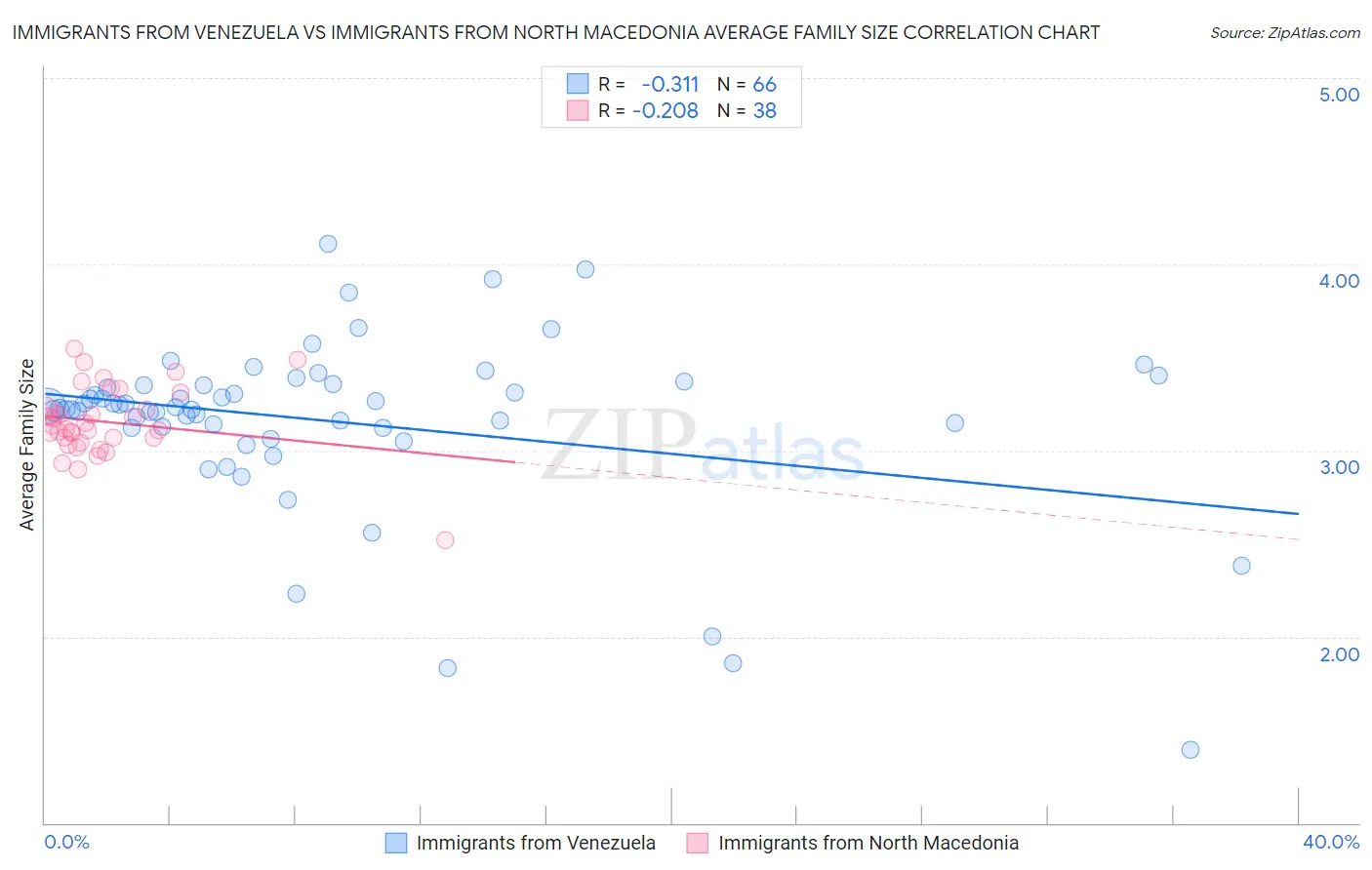 Immigrants from Venezuela vs Immigrants from North Macedonia Average Family Size