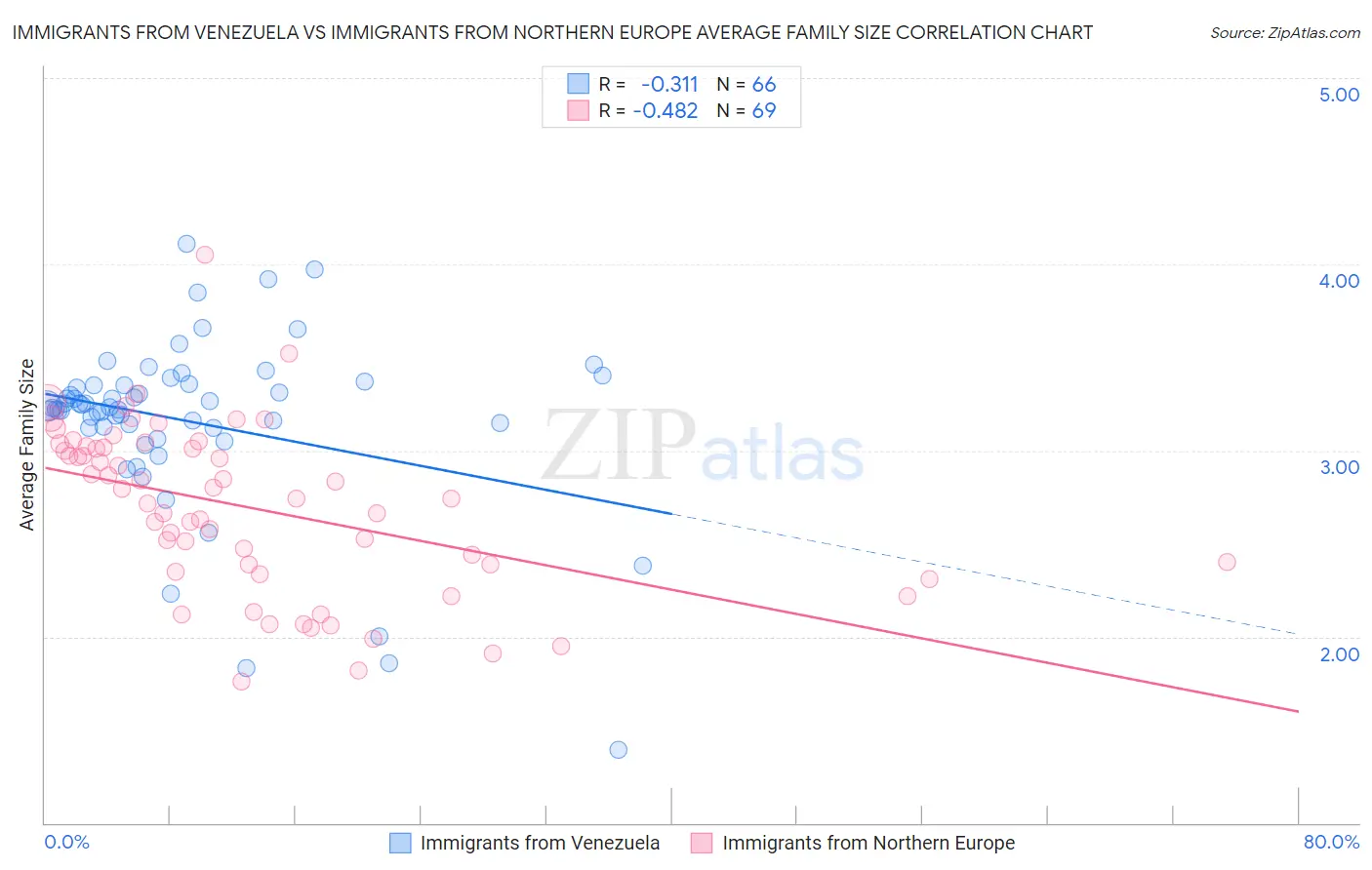 Immigrants from Venezuela vs Immigrants from Northern Europe Average Family Size