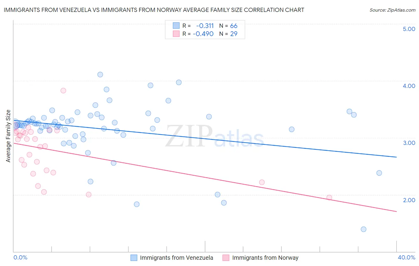 Immigrants from Venezuela vs Immigrants from Norway Average Family Size