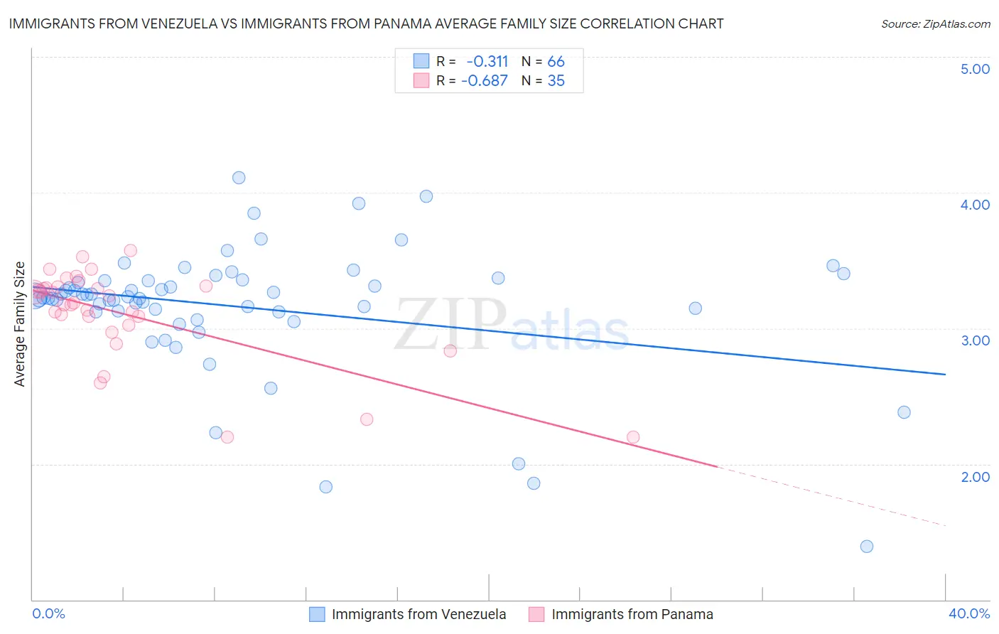 Immigrants from Venezuela vs Immigrants from Panama Average Family Size