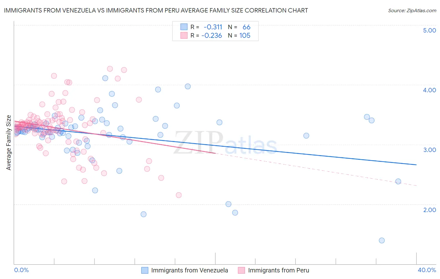 Immigrants from Venezuela vs Immigrants from Peru Average Family Size
