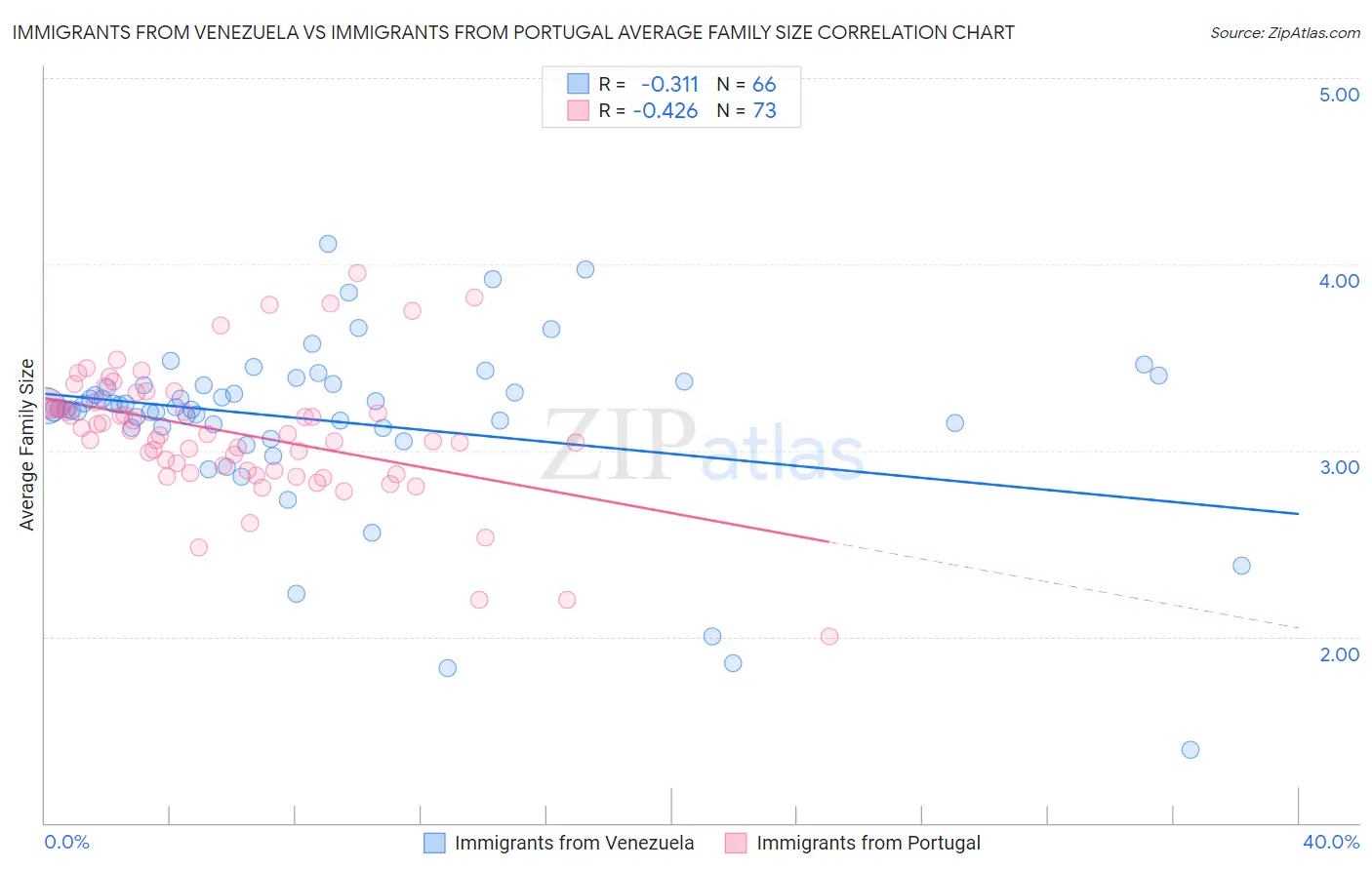 Immigrants from Venezuela vs Immigrants from Portugal Average Family Size