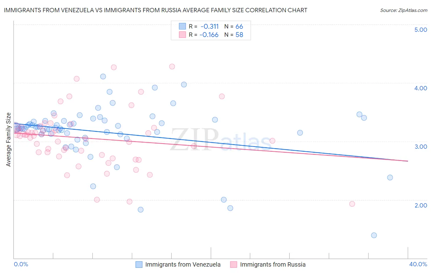 Immigrants from Venezuela vs Immigrants from Russia Average Family Size
