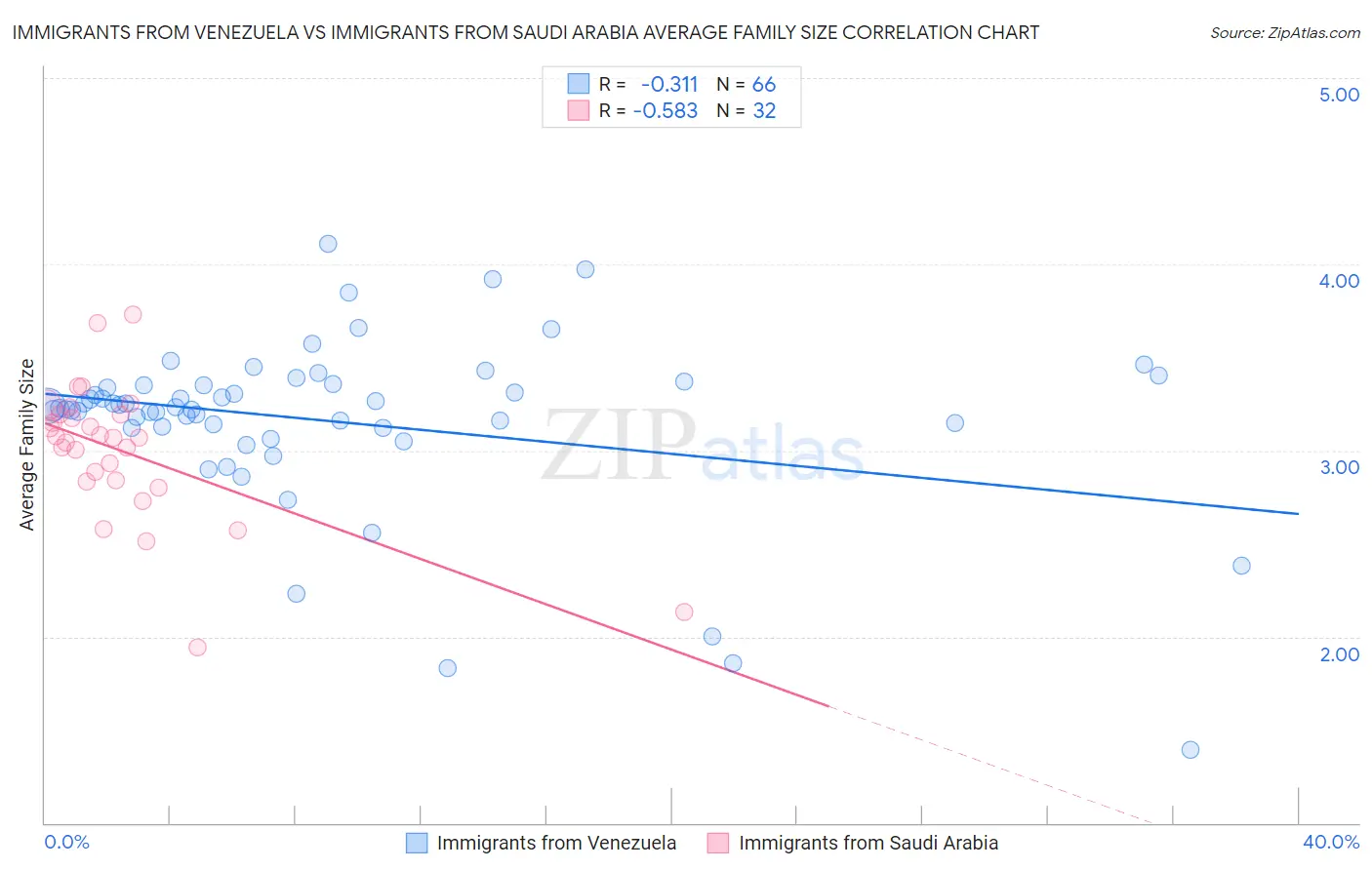 Immigrants from Venezuela vs Immigrants from Saudi Arabia Average Family Size