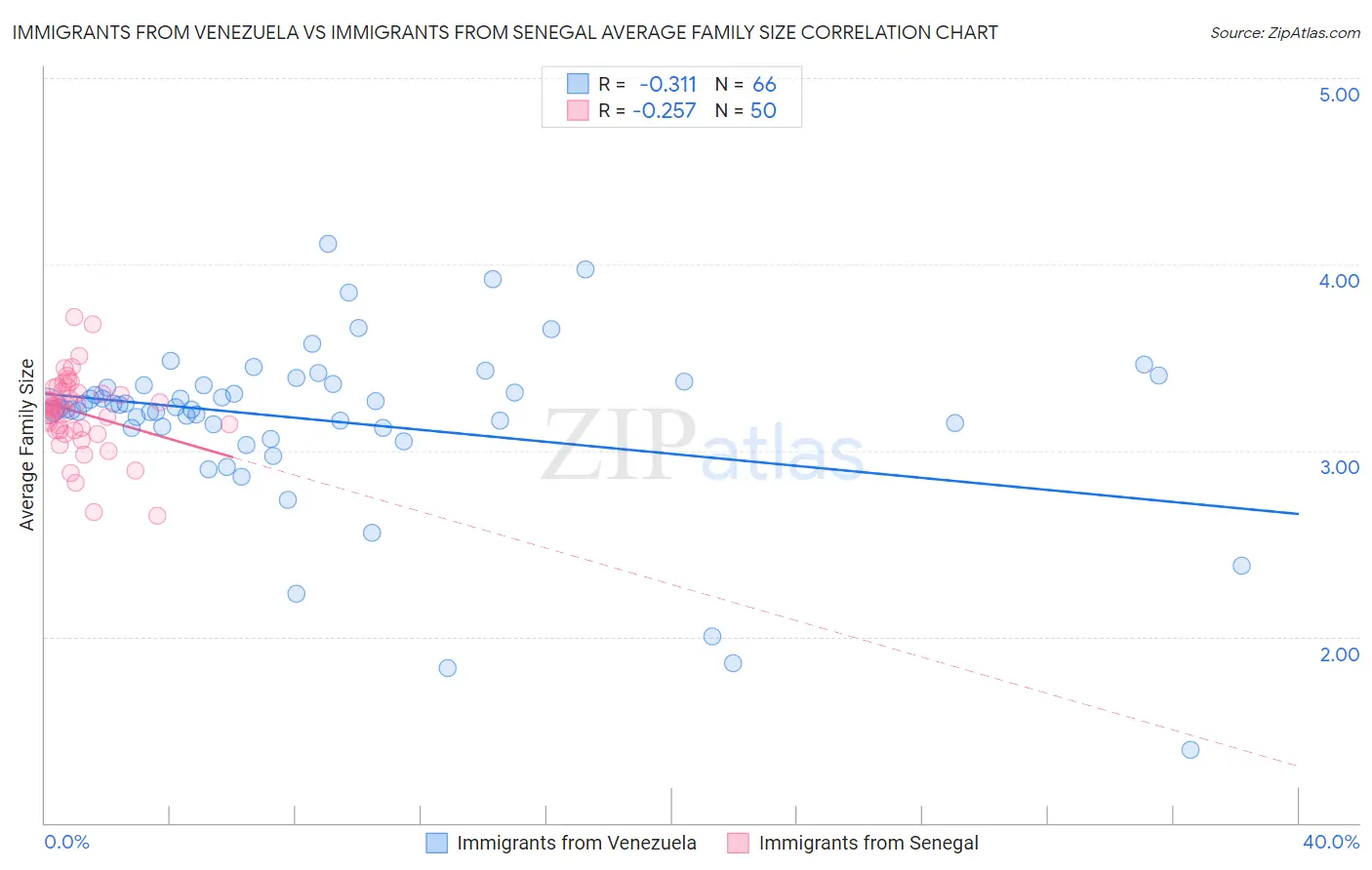 Immigrants from Venezuela vs Immigrants from Senegal Average Family Size