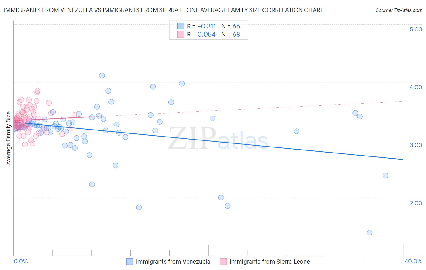 Immigrants from Venezuela vs Immigrants from Sierra Leone Average Family Size