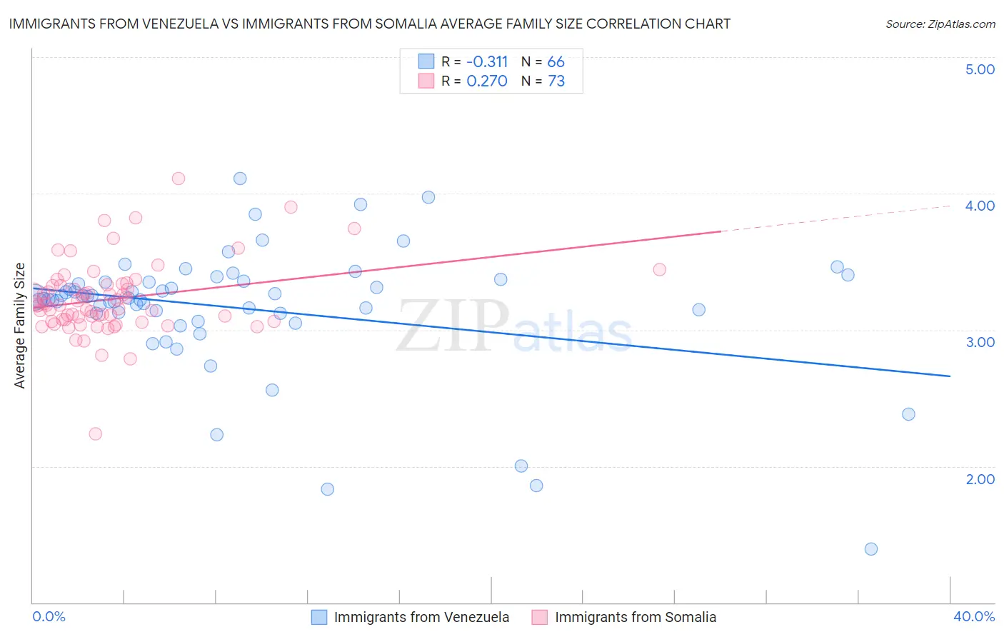 Immigrants from Venezuela vs Immigrants from Somalia Average Family Size