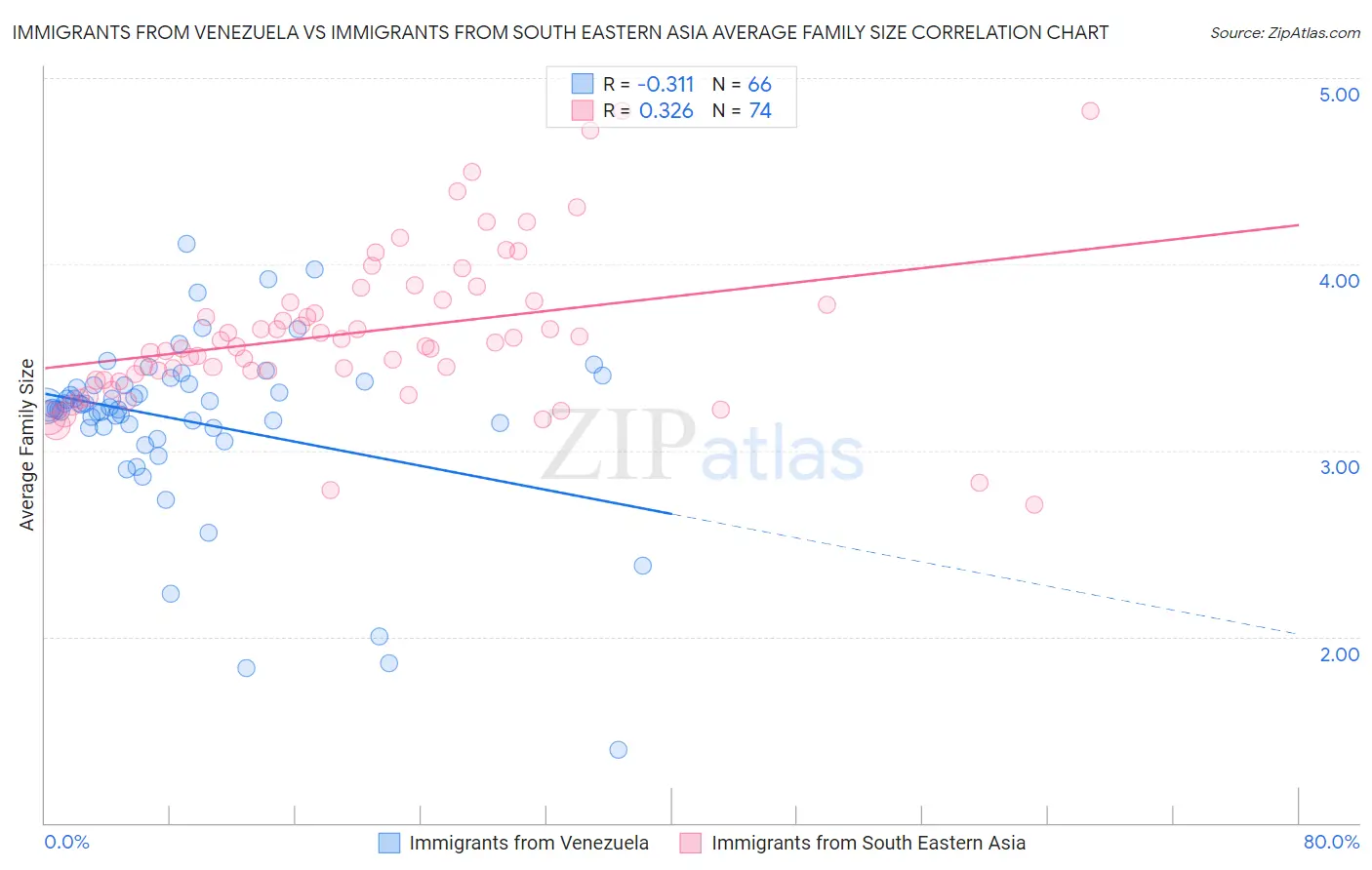Immigrants from Venezuela vs Immigrants from South Eastern Asia Average Family Size