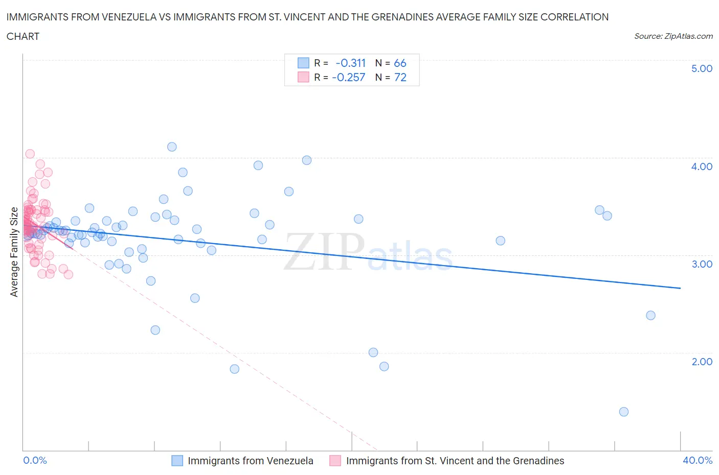 Immigrants from Venezuela vs Immigrants from St. Vincent and the Grenadines Average Family Size