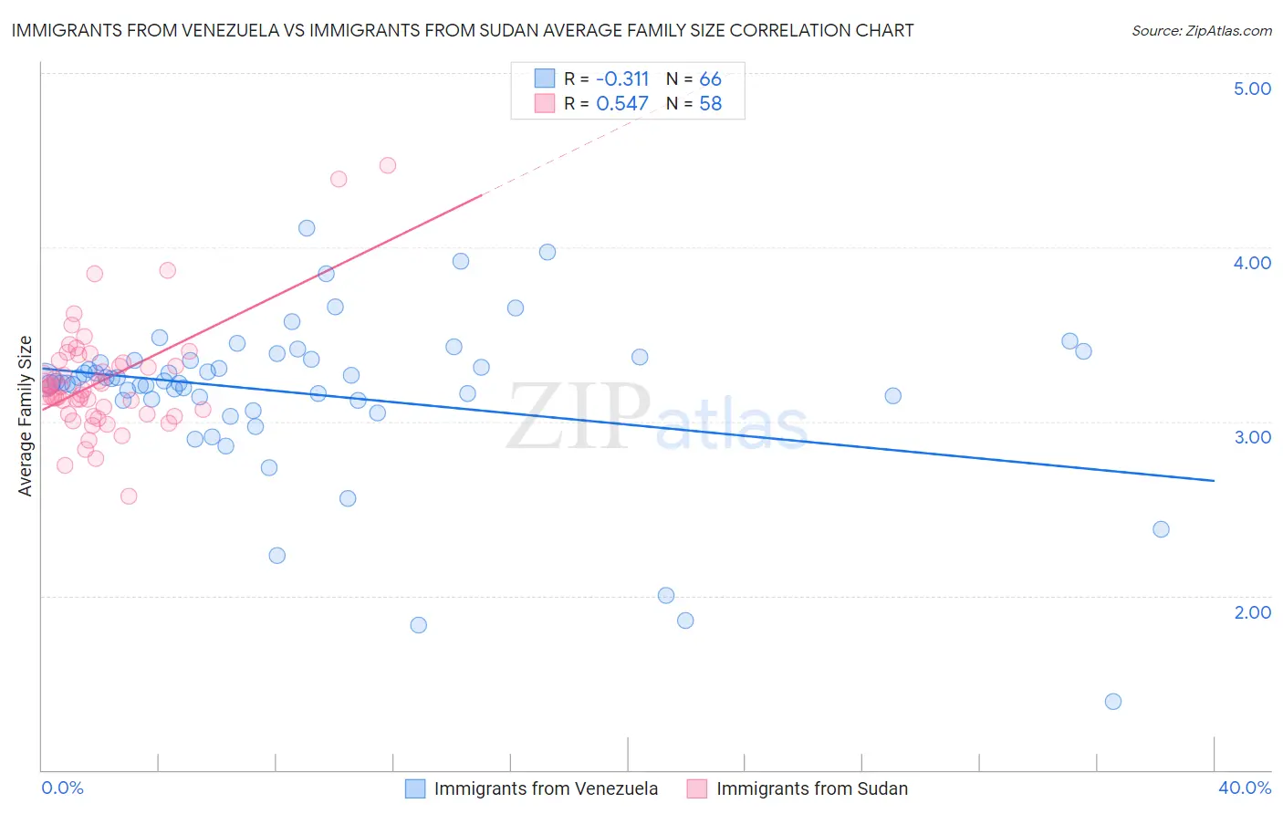 Immigrants from Venezuela vs Immigrants from Sudan Average Family Size