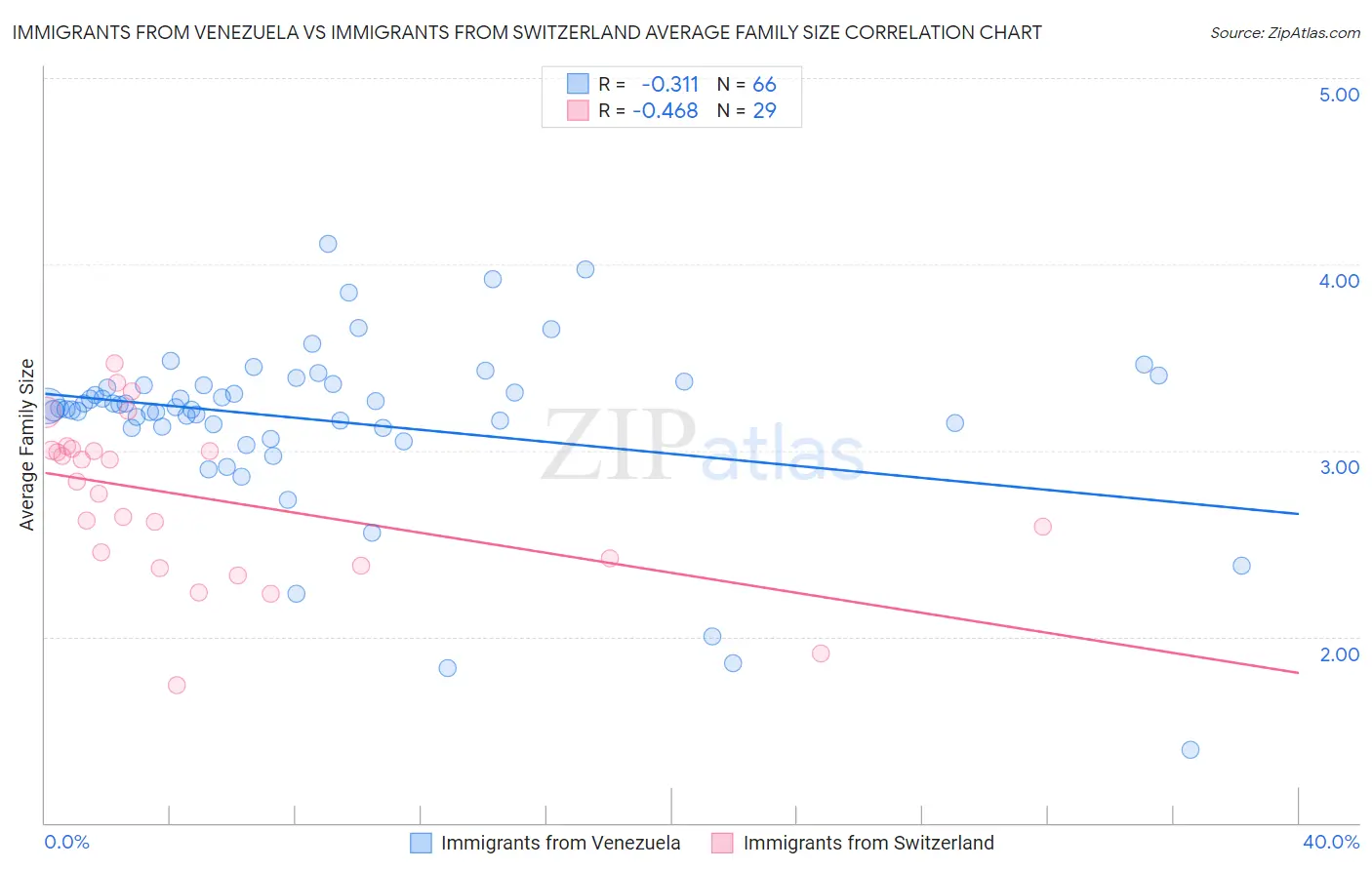 Immigrants from Venezuela vs Immigrants from Switzerland Average Family Size