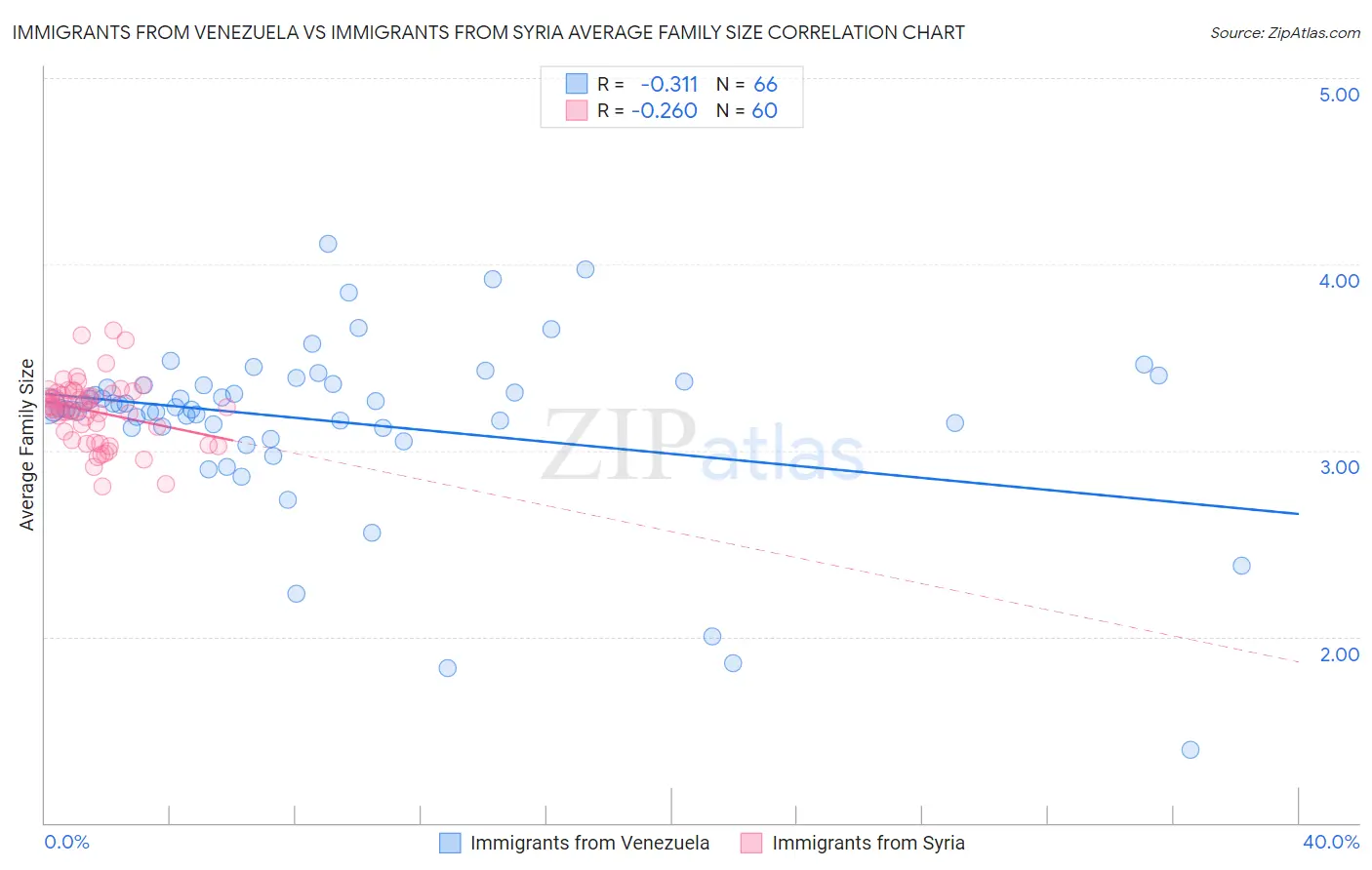 Immigrants from Venezuela vs Immigrants from Syria Average Family Size