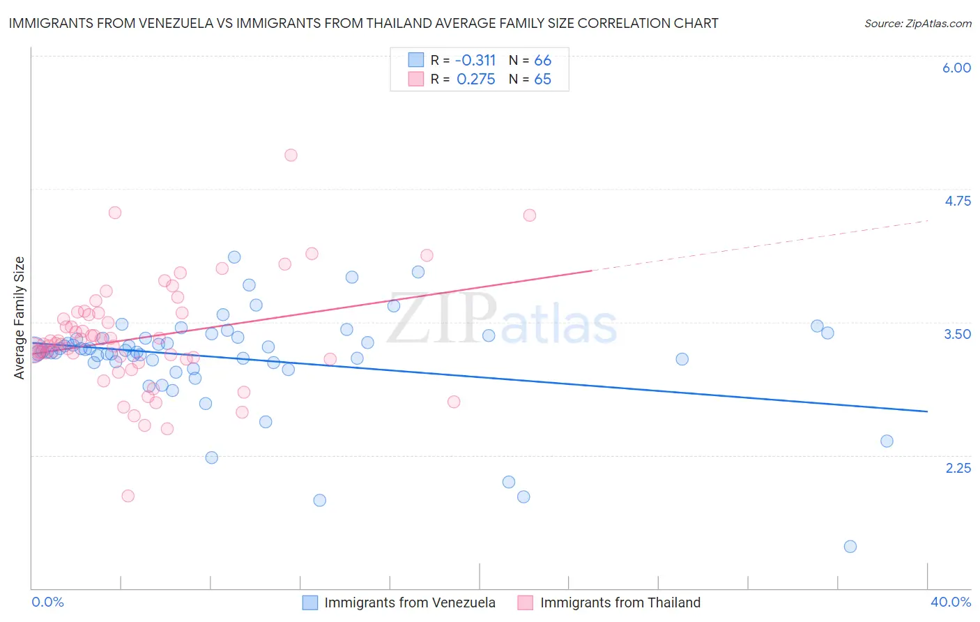 Immigrants from Venezuela vs Immigrants from Thailand Average Family Size