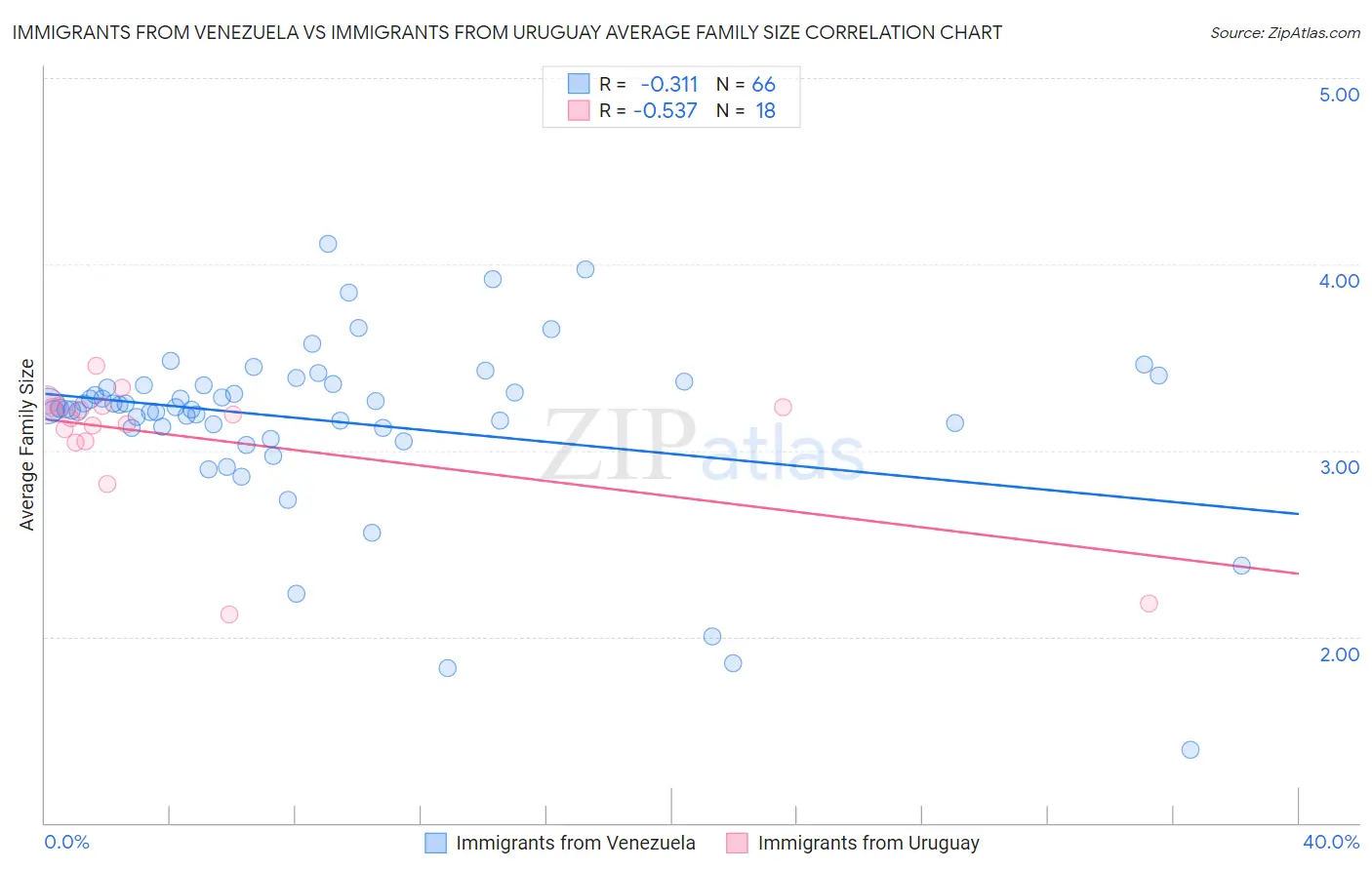 Immigrants from Venezuela vs Immigrants from Uruguay Average Family Size