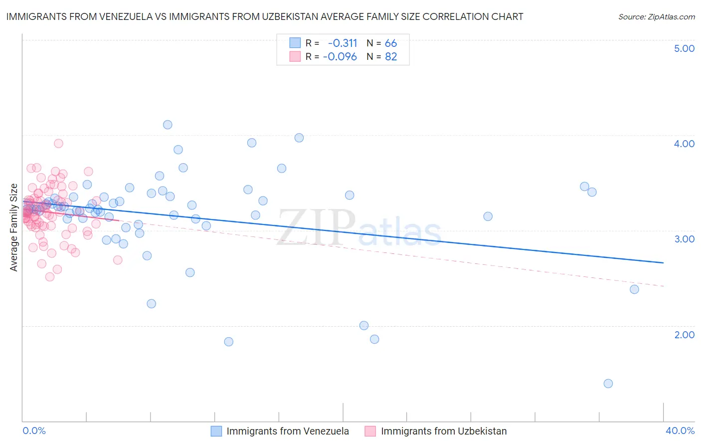 Immigrants from Venezuela vs Immigrants from Uzbekistan Average Family Size