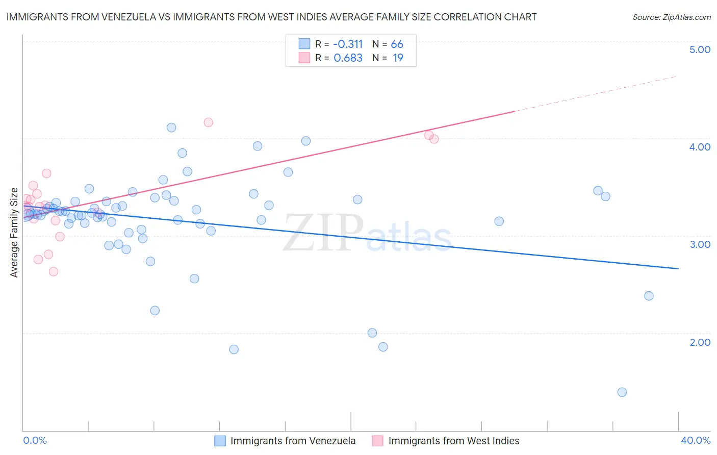 Immigrants from Venezuela vs Immigrants from West Indies Average Family Size