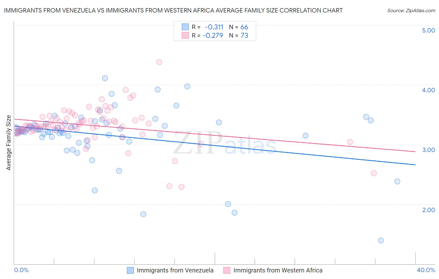Immigrants from Venezuela vs Immigrants from Western Africa Average Family Size