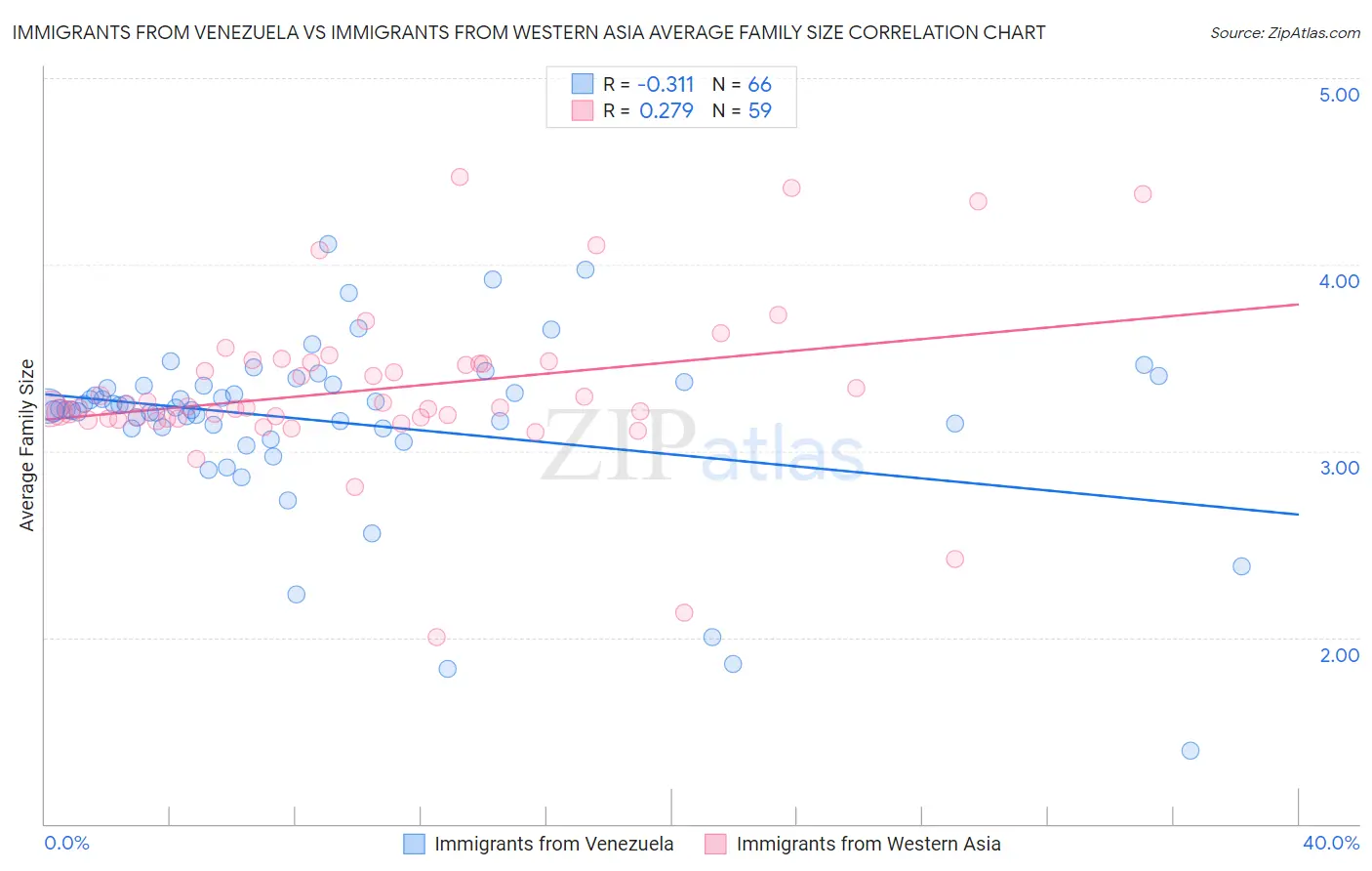 Immigrants from Venezuela vs Immigrants from Western Asia Average Family Size