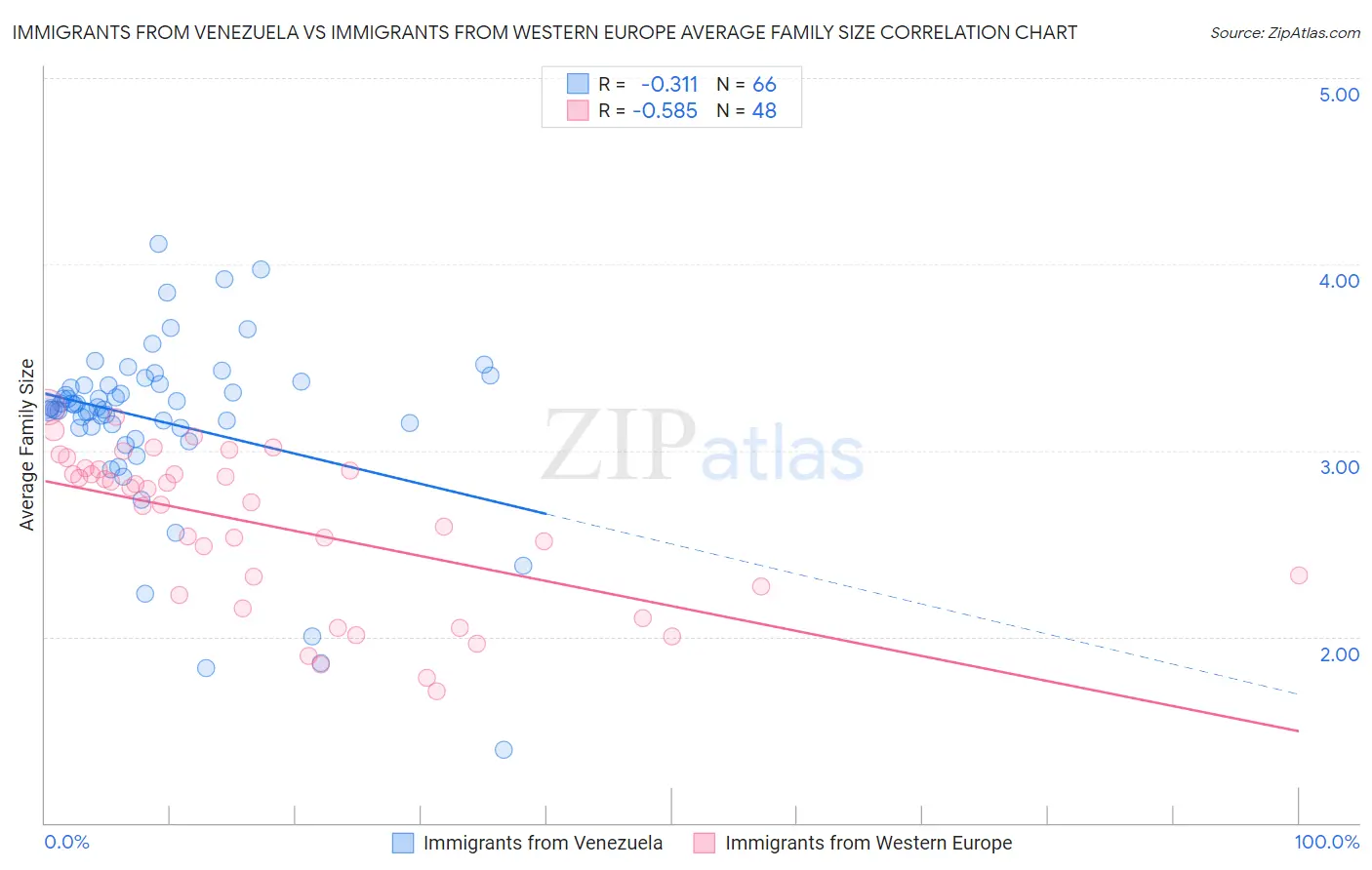 Immigrants from Venezuela vs Immigrants from Western Europe Average Family Size