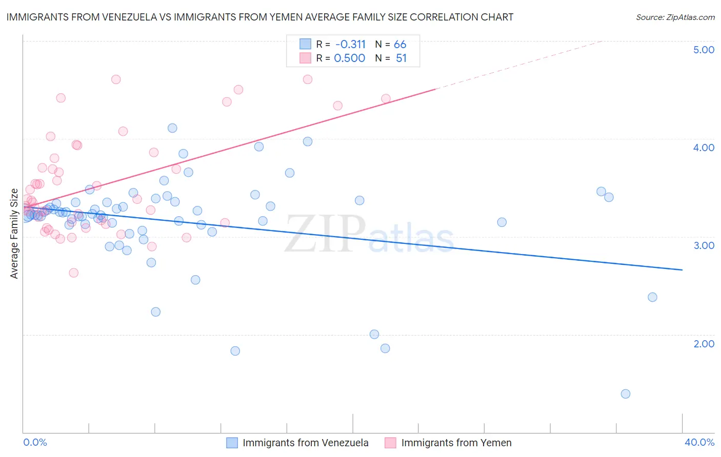 Immigrants from Venezuela vs Immigrants from Yemen Average Family Size