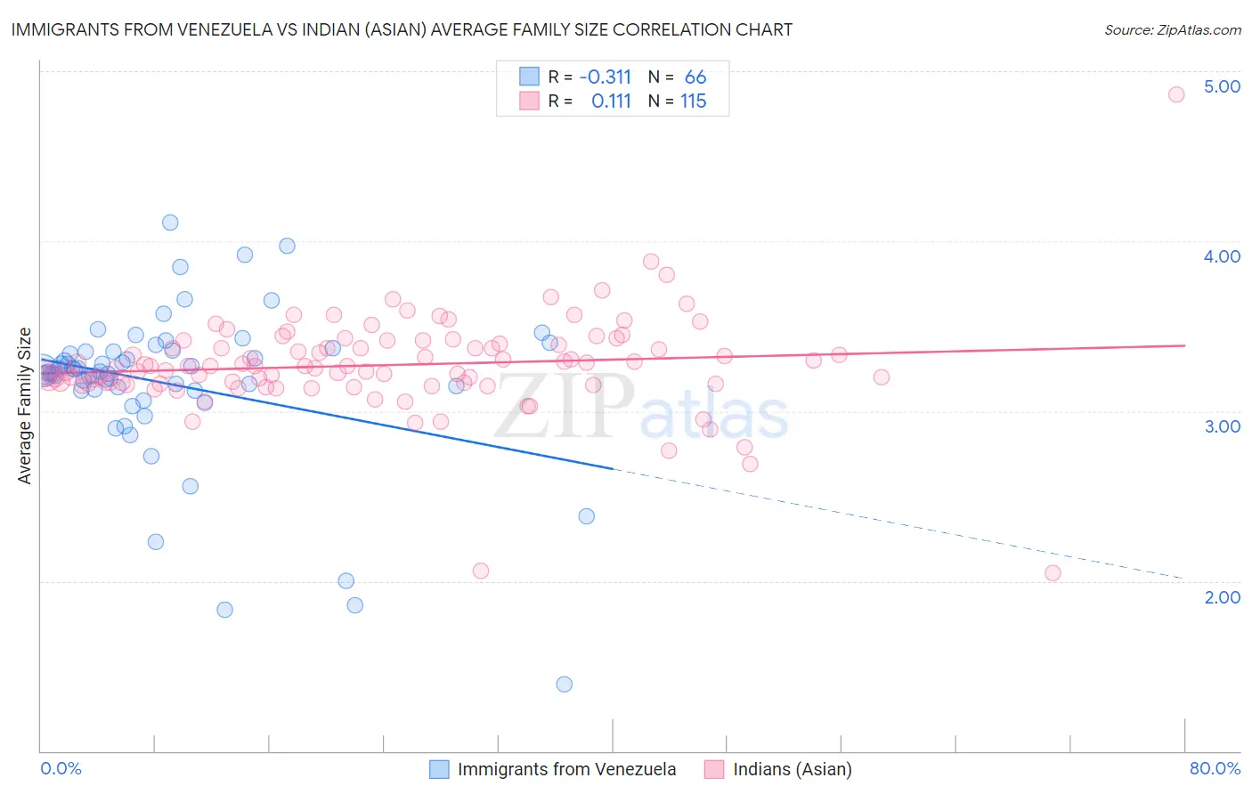 Immigrants from Venezuela vs Indian (Asian) Average Family Size