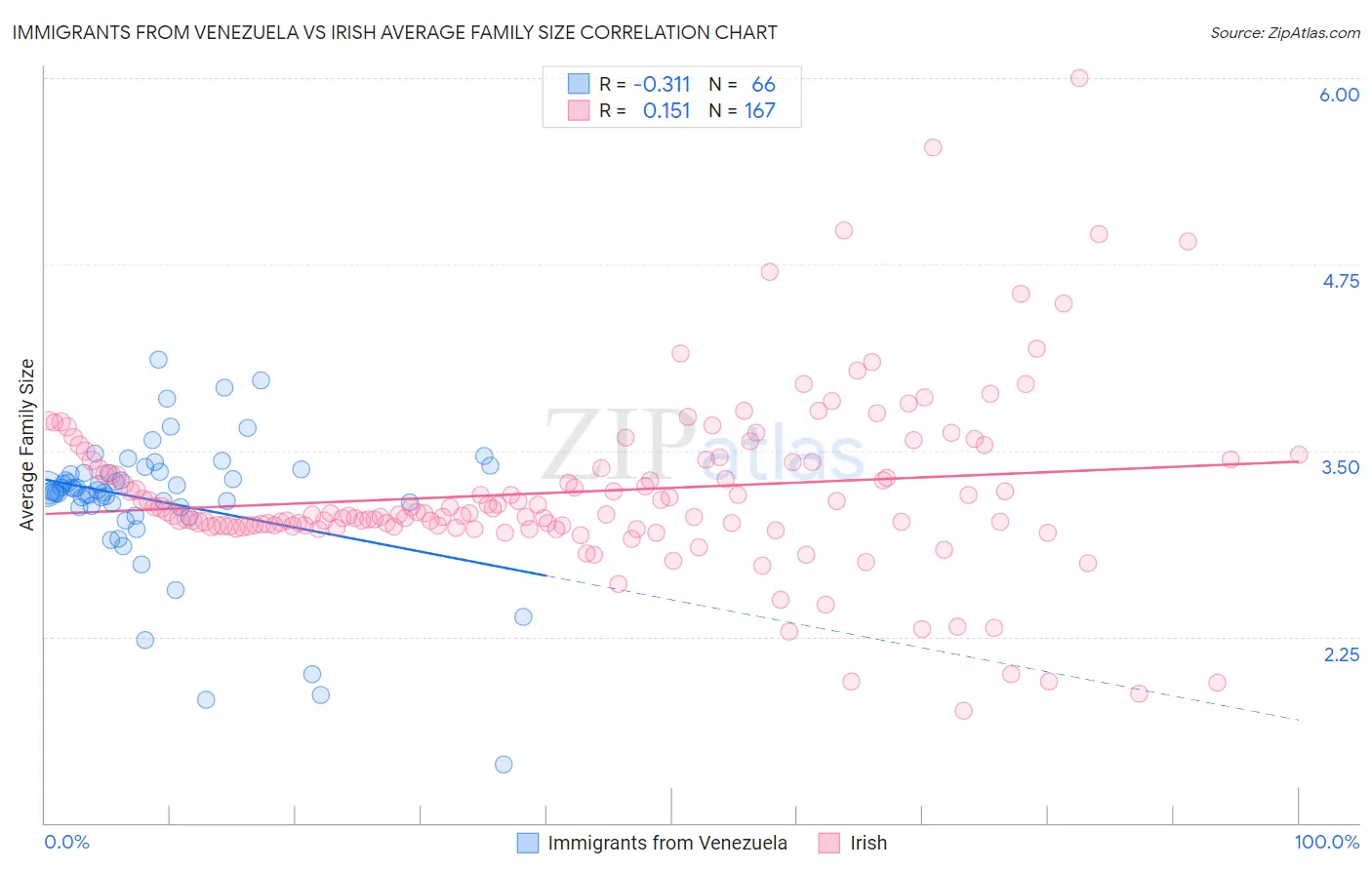 Immigrants from Venezuela vs Irish Average Family Size