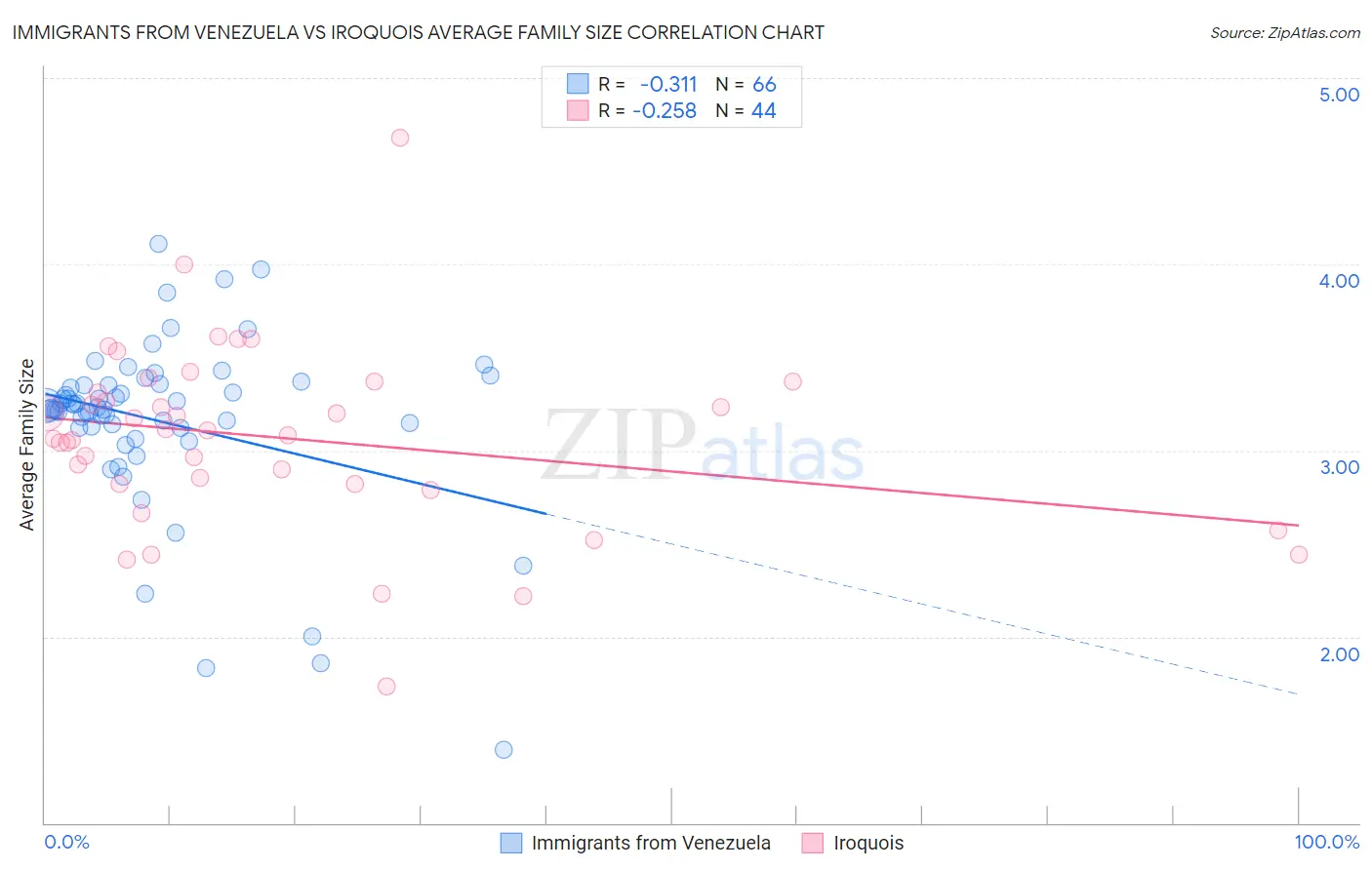 Immigrants from Venezuela vs Iroquois Average Family Size
