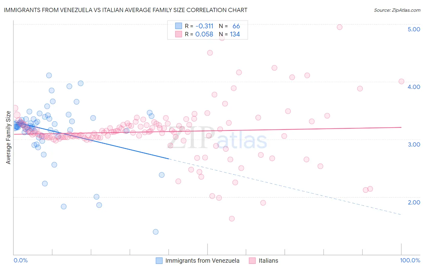 Immigrants from Venezuela vs Italian Average Family Size