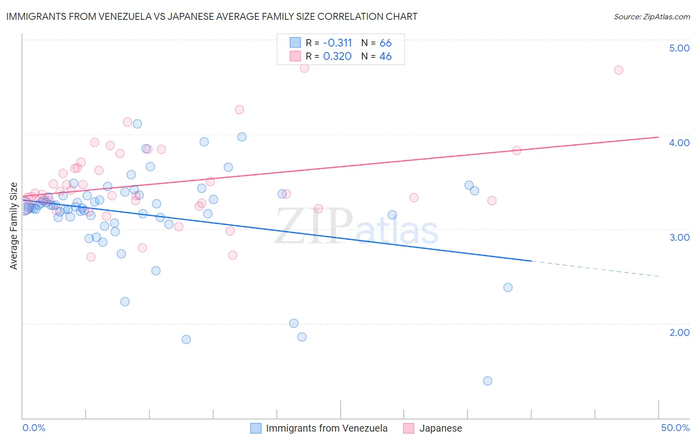 Immigrants from Venezuela vs Japanese Average Family Size