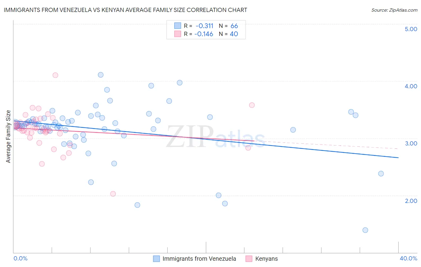 Immigrants from Venezuela vs Kenyan Average Family Size