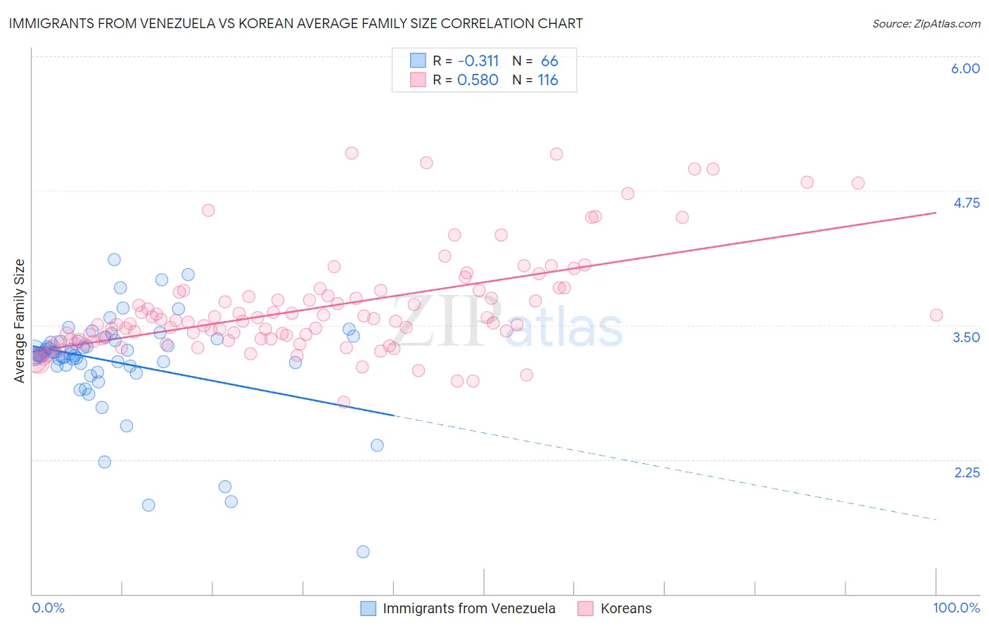 Immigrants from Venezuela vs Korean Average Family Size