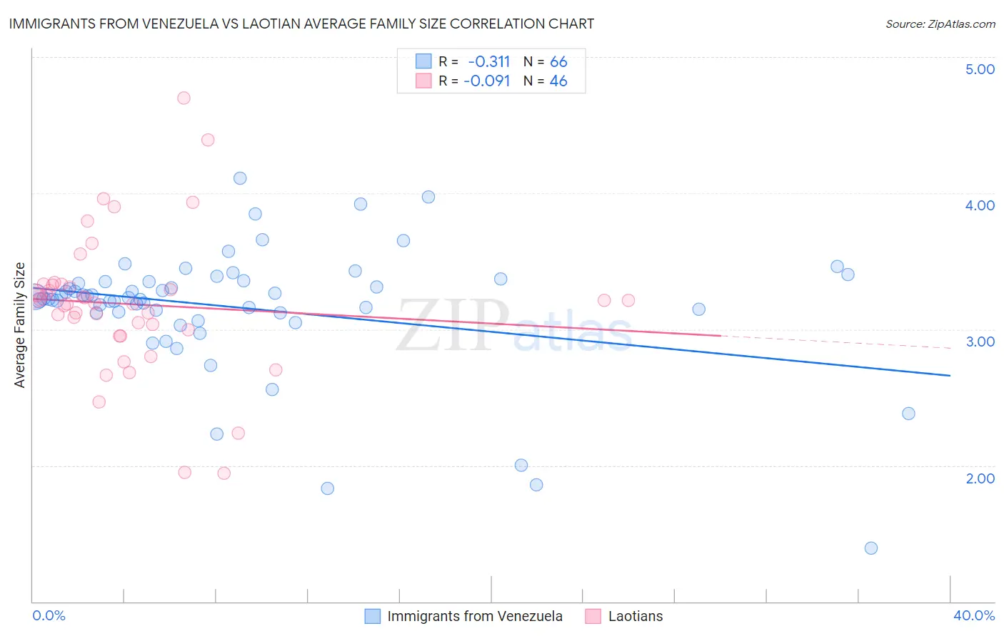 Immigrants from Venezuela vs Laotian Average Family Size