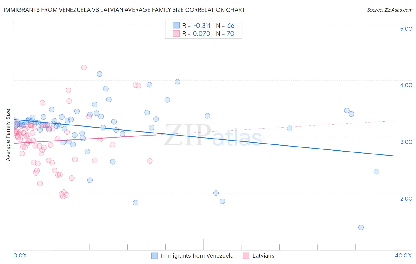 Immigrants from Venezuela vs Latvian Average Family Size
