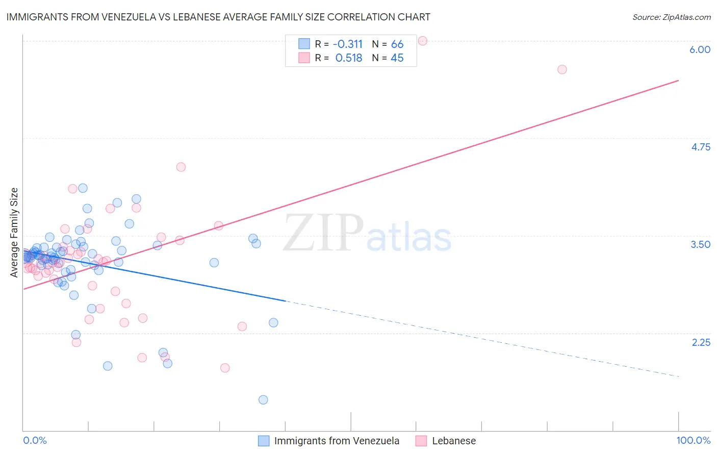 Immigrants from Venezuela vs Lebanese Average Family Size