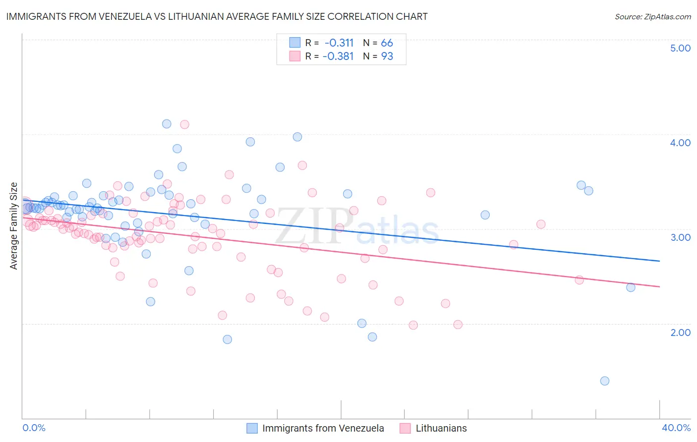 Immigrants from Venezuela vs Lithuanian Average Family Size
