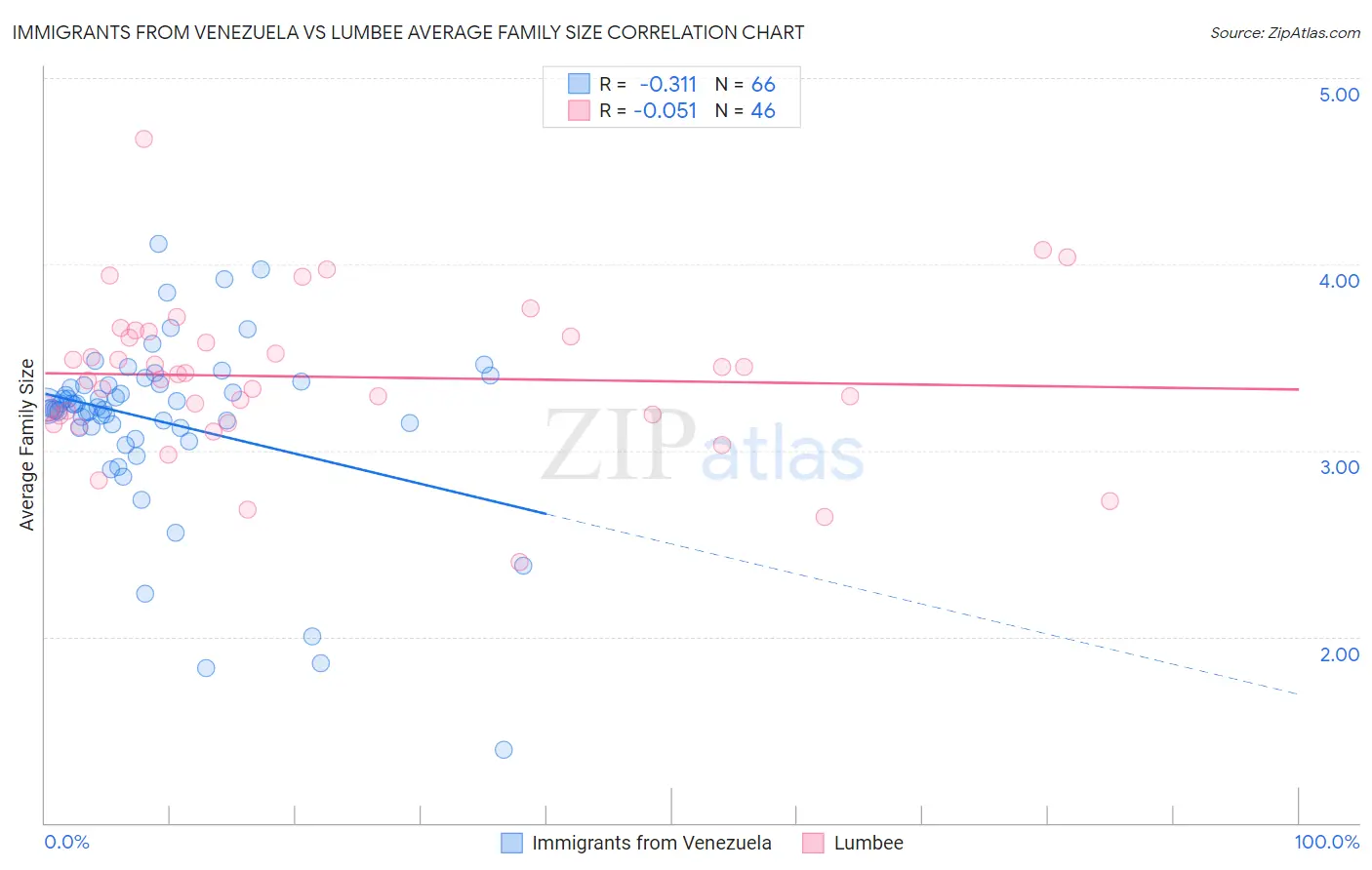 Immigrants from Venezuela vs Lumbee Average Family Size