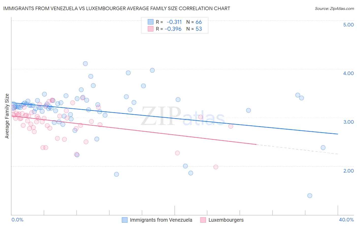 Immigrants from Venezuela vs Luxembourger Average Family Size